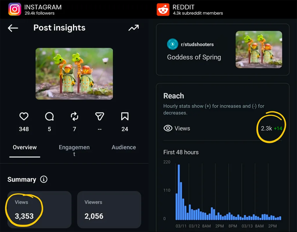 views instagram vs reddit